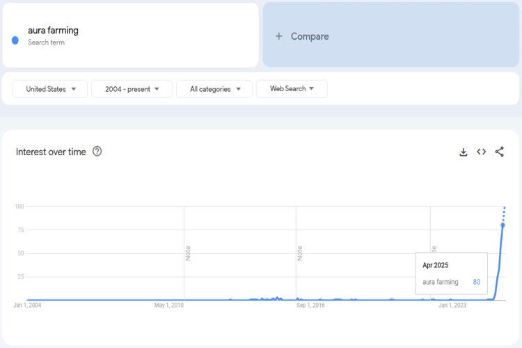 Aura Farming Trends Chart