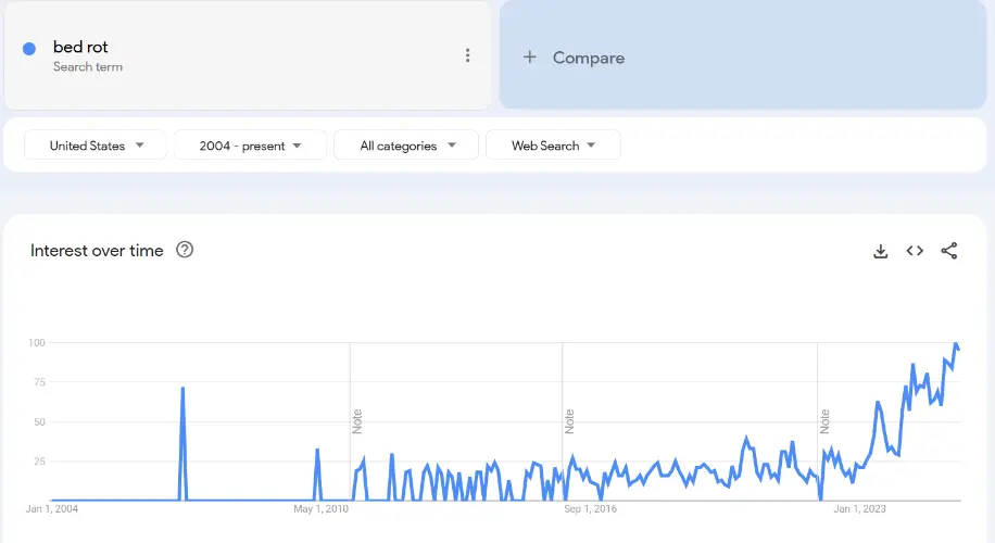 Trends