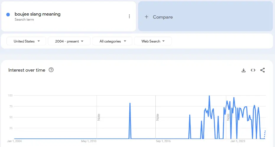 Trends