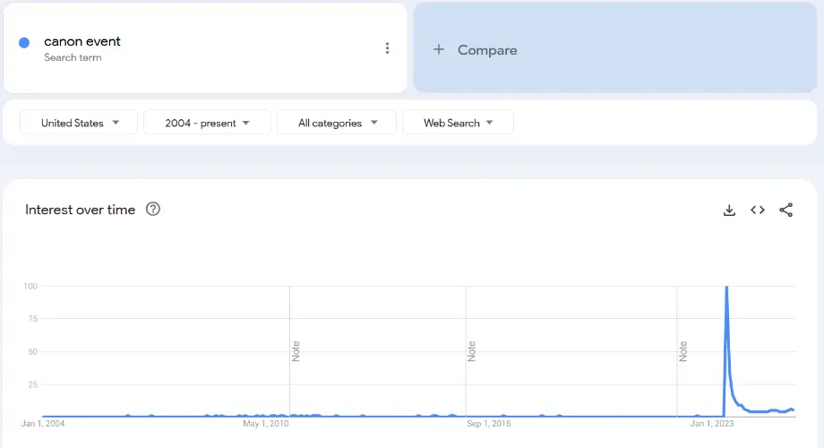 Trends