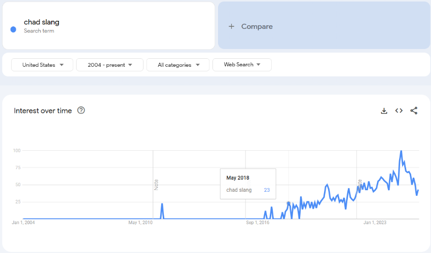 Trends