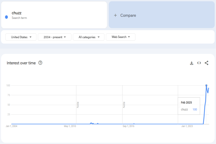 Chuzz Trends Chart