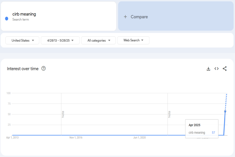 CIRB Trends Graph