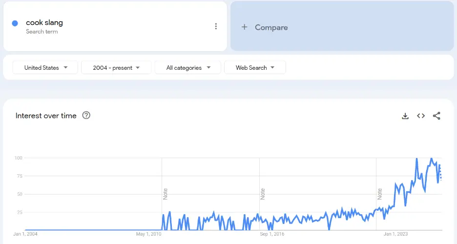 Trends