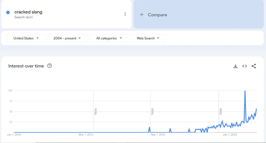 Trends