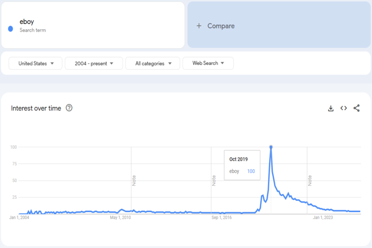 Trends