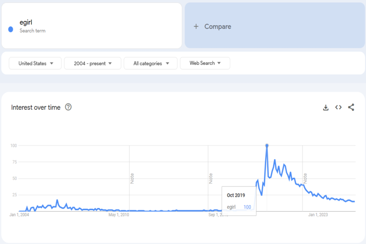 Trends