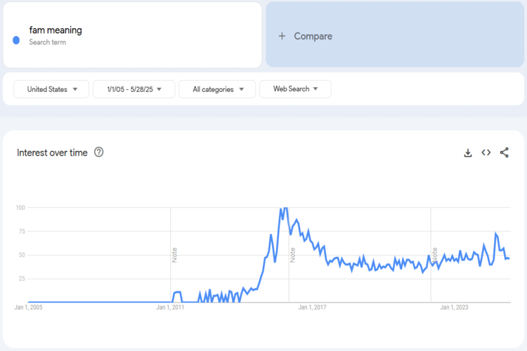 Trends