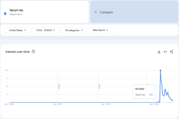 Fanum Tax Trends Chart