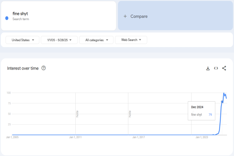 Fine Shyt Trends Chart