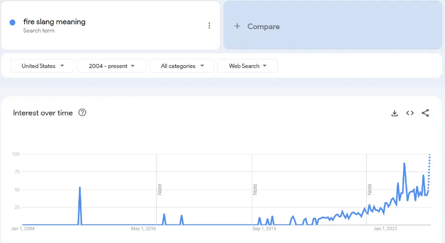 Trends