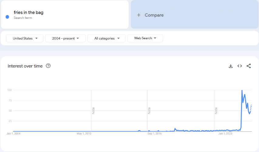Trends