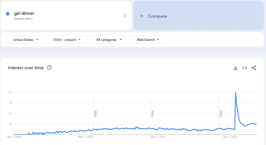 Trends