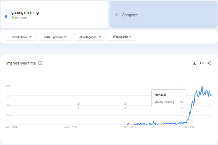 Trends