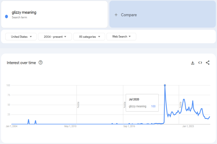 Trends