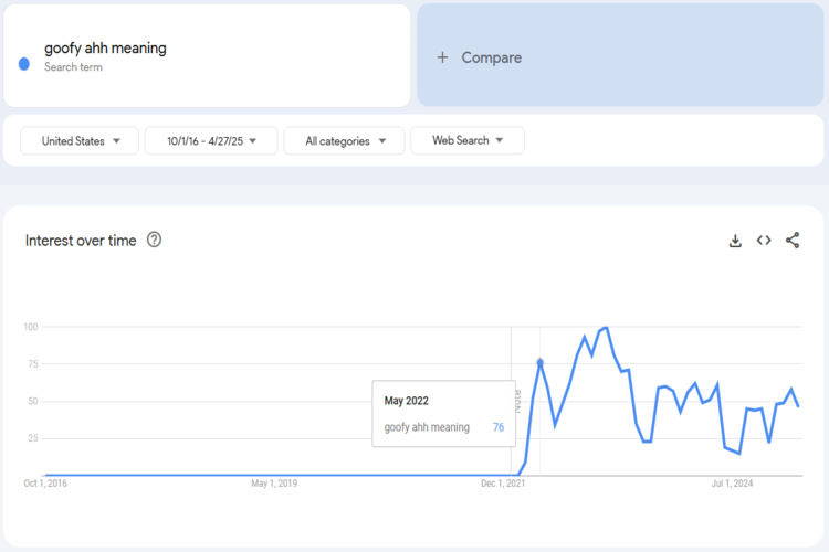 Goofy Ahh Trends Chart