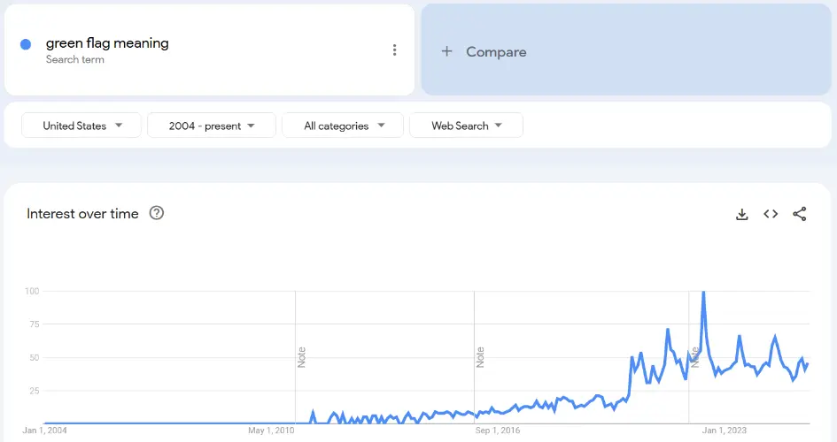 Green Flag Slang Chart