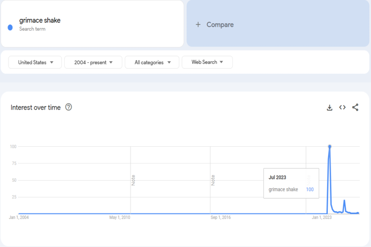 Trends
