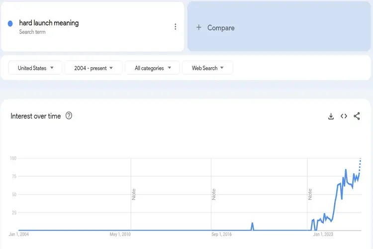 Hard Launch Trends Visual