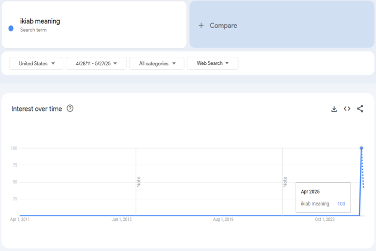 Trends