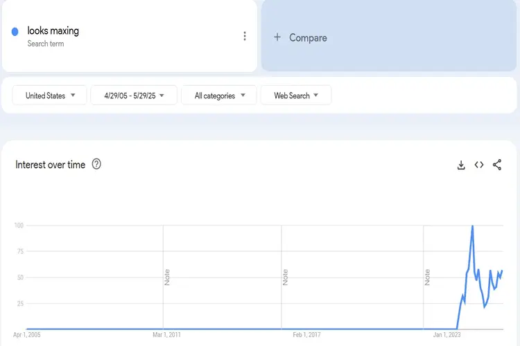 Trends