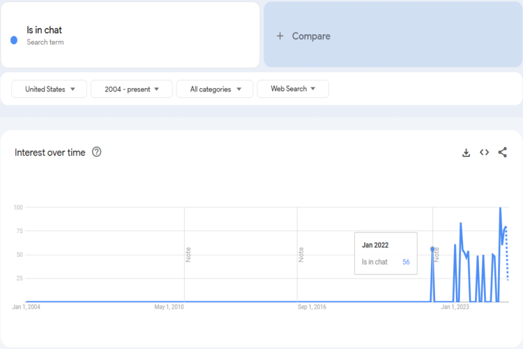 Trends
