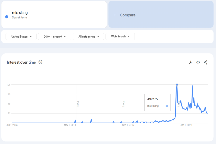 Trends