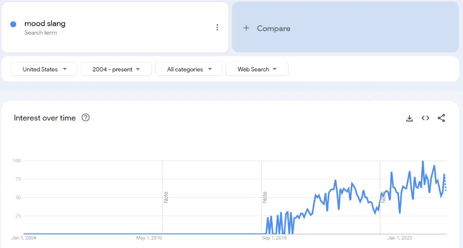 Trends