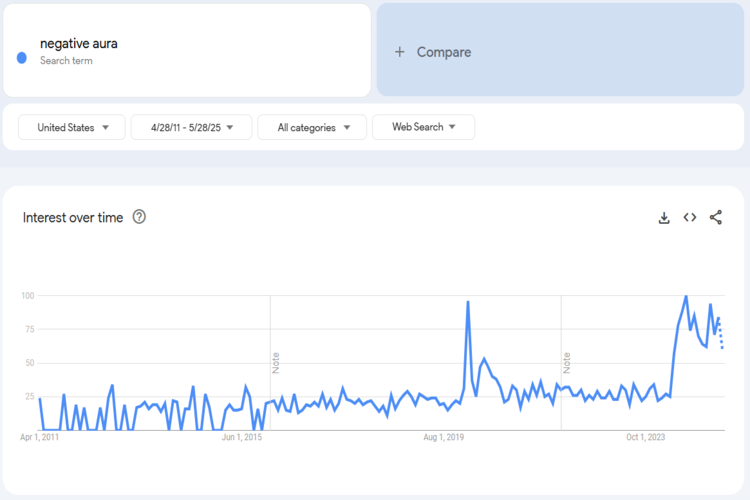 Negative Aura Trends Chart
