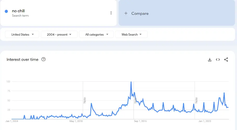 Trends