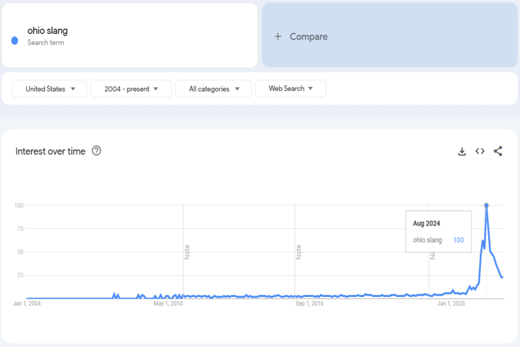 Trends