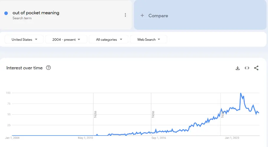 Trends