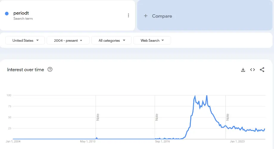Trends