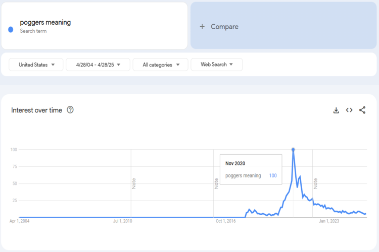 Trends
