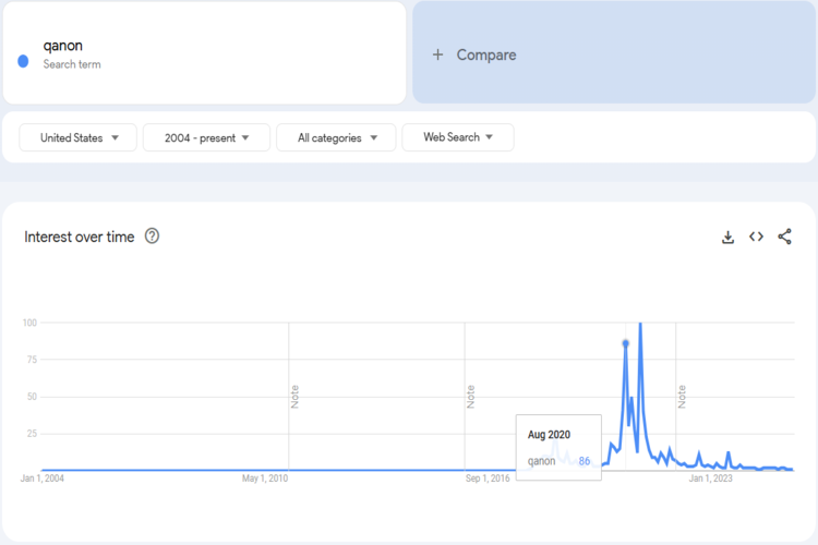 QAnon Trends Chart