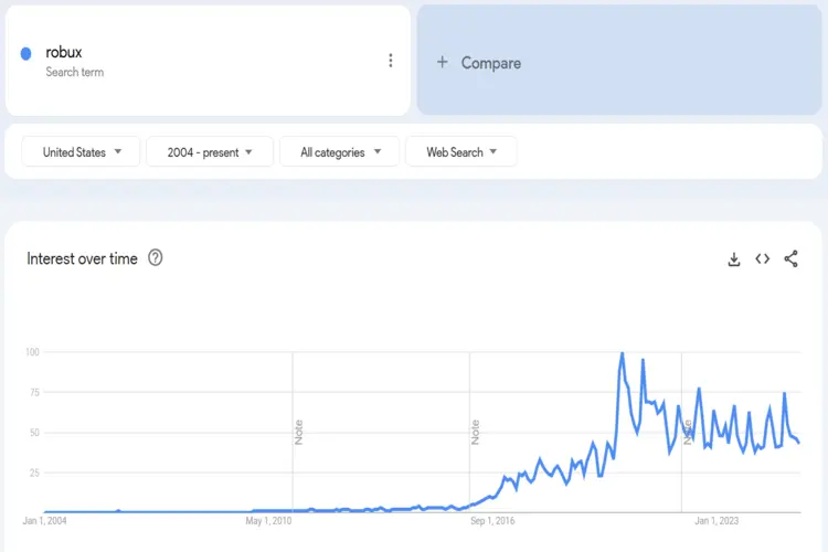 Robux Trends Chart