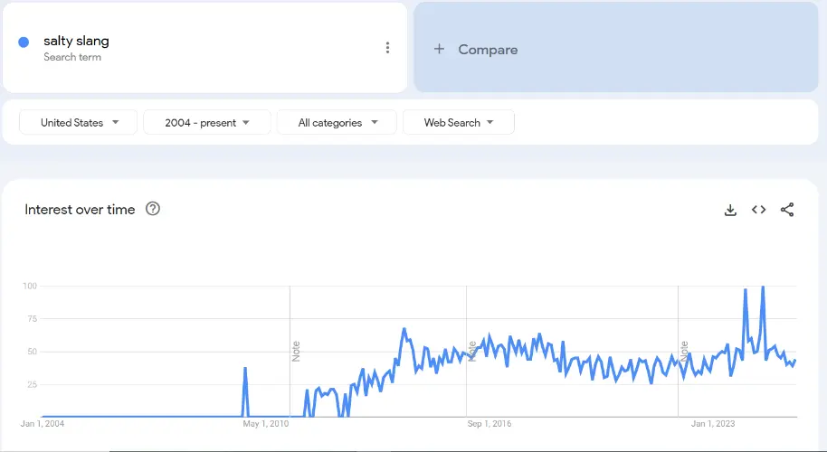 Trends