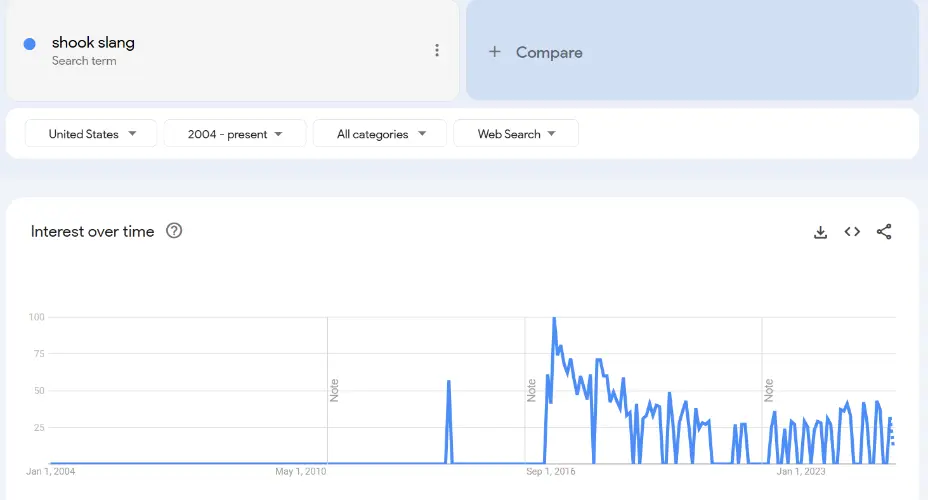 Trends