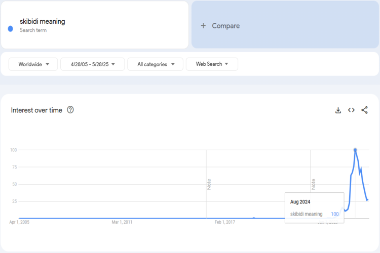 Skibidi Trends Chart