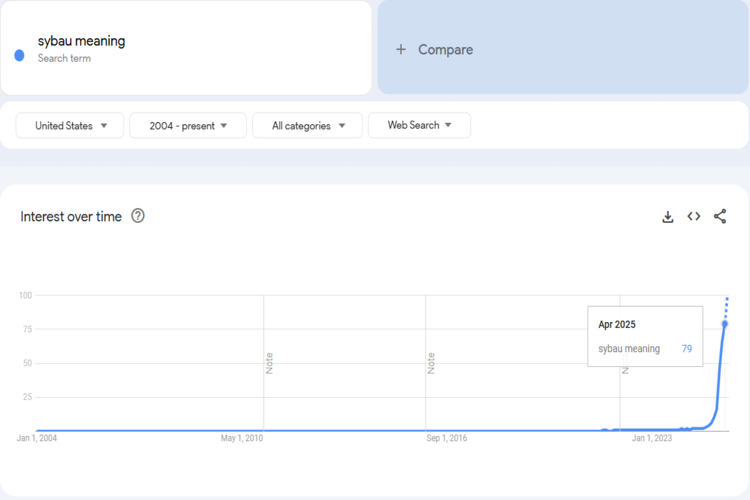 SYBAU Trending Usage
