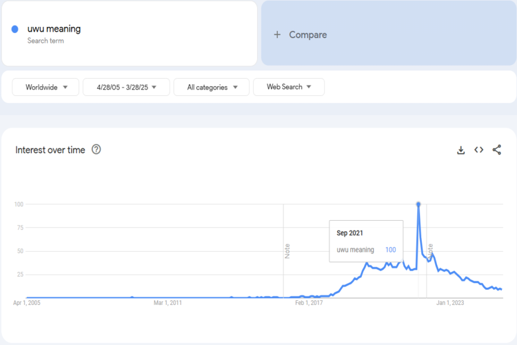 Uwu Trends Chart