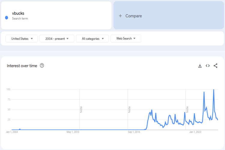 V-Bucks Trends Chart