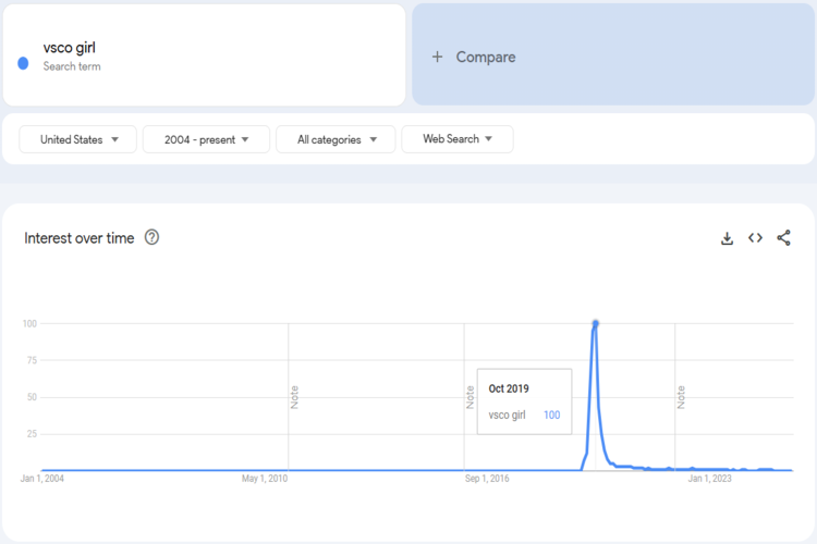 Trends