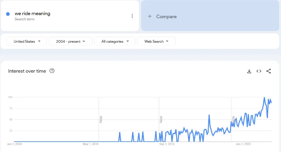 Trends