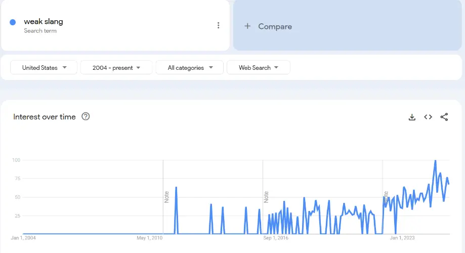 Trends