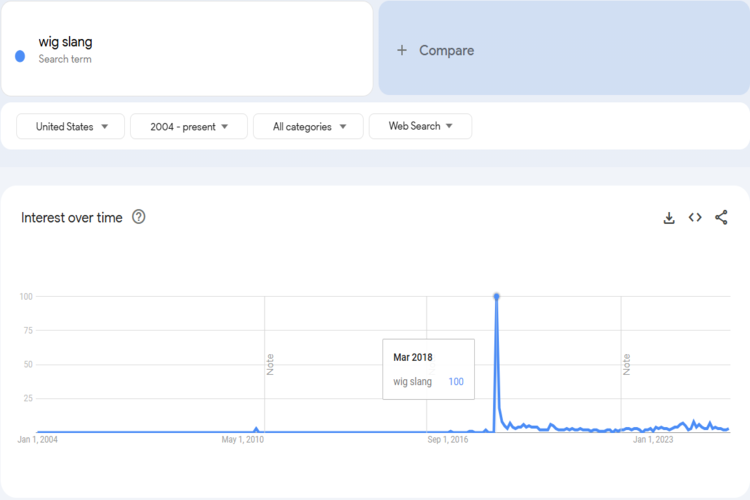 Trends