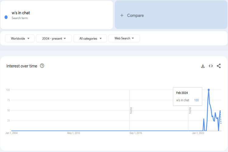 W's In Chat Trends Chart