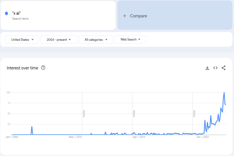 X AI Trends Chart