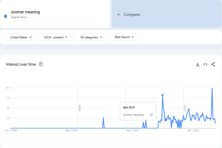 Trends