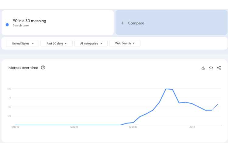 90 in a 30 Trends Chart